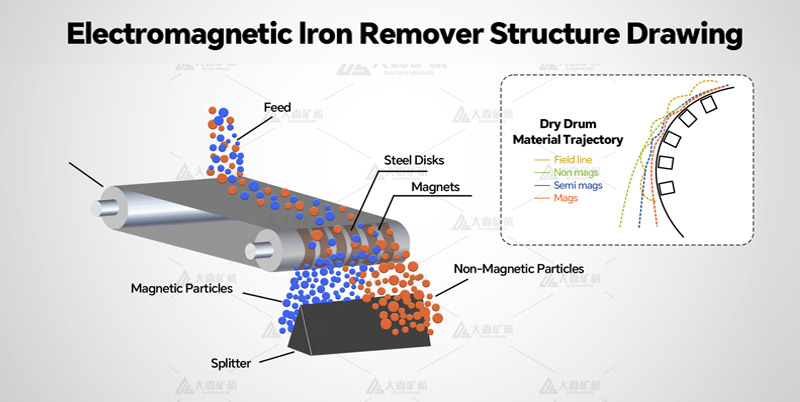 Electromagnetic iron remover - Conveyor Belt Permanent Magnet Separator