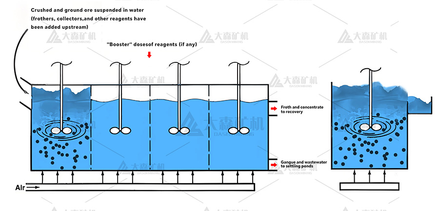 FLOTATION - SF Flotation Machine: High Efficiency Gold/Copper Flotation