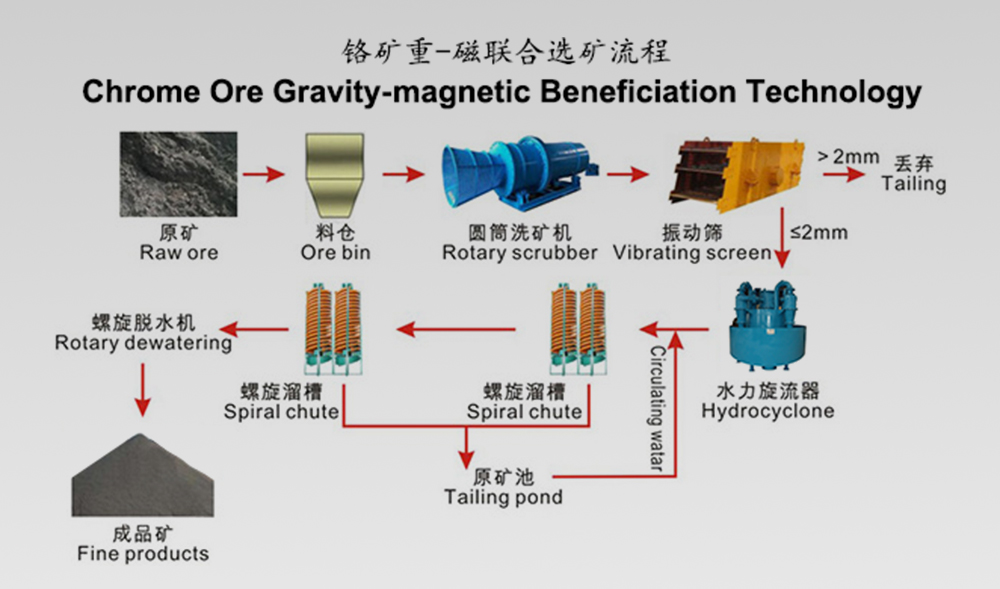 chrome ore processing plant - Gravity Separation and Magnetic Separation in Manganese and Chromium