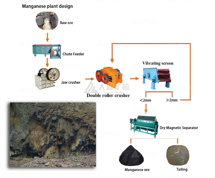 Manganese Ore Processing1 - Manganese ore processing methods:what are they?