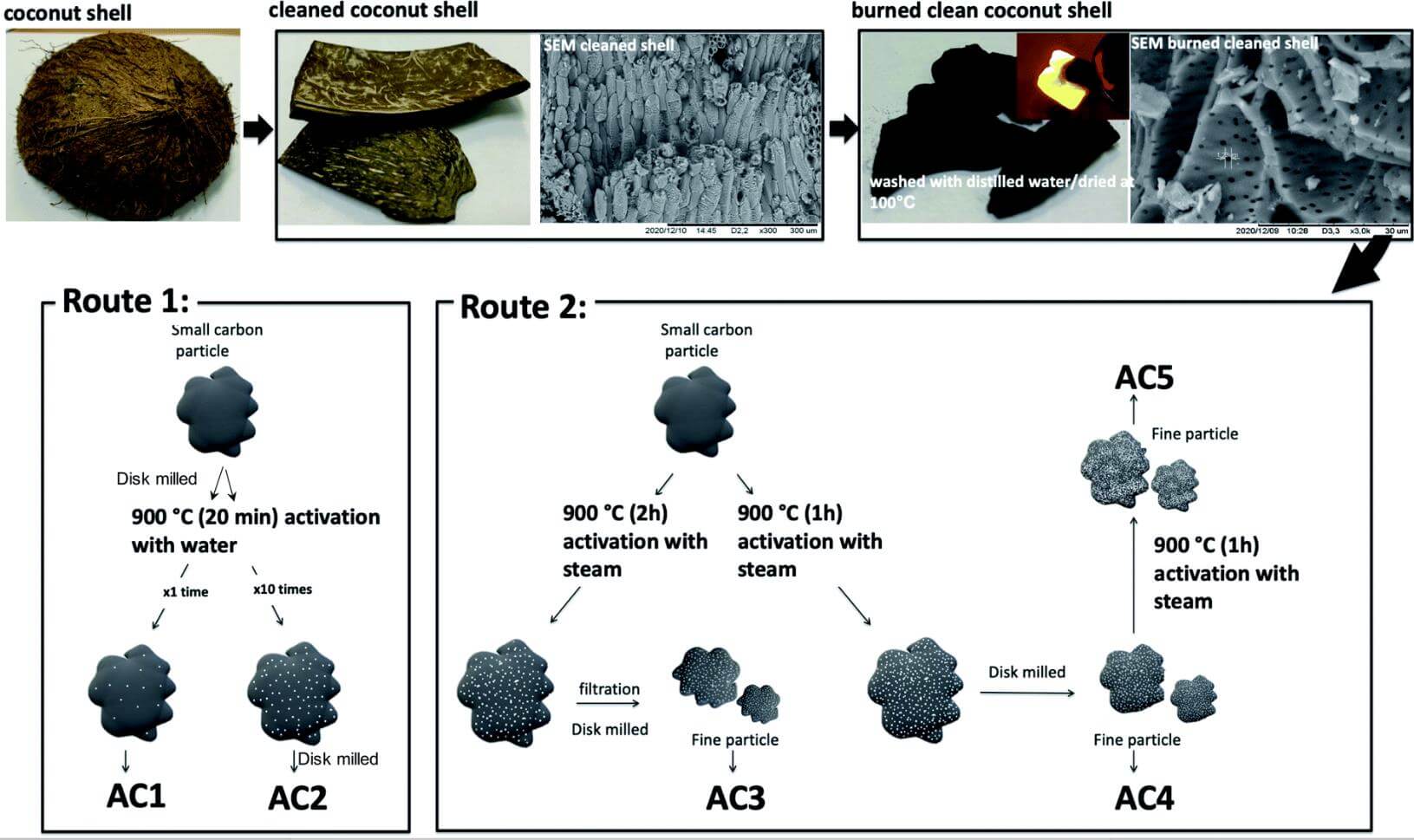 Graphite type activated carbon from coconut shell - Coconut Shell Activated Carbon Making Process