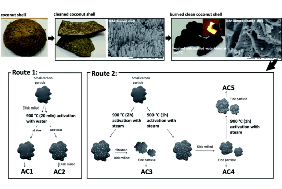 1 - Why is coconut shell used in activated carbon?