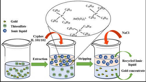 gold leaching agent and cyanide free - How can we use eco-friendly gold leaching reagent?