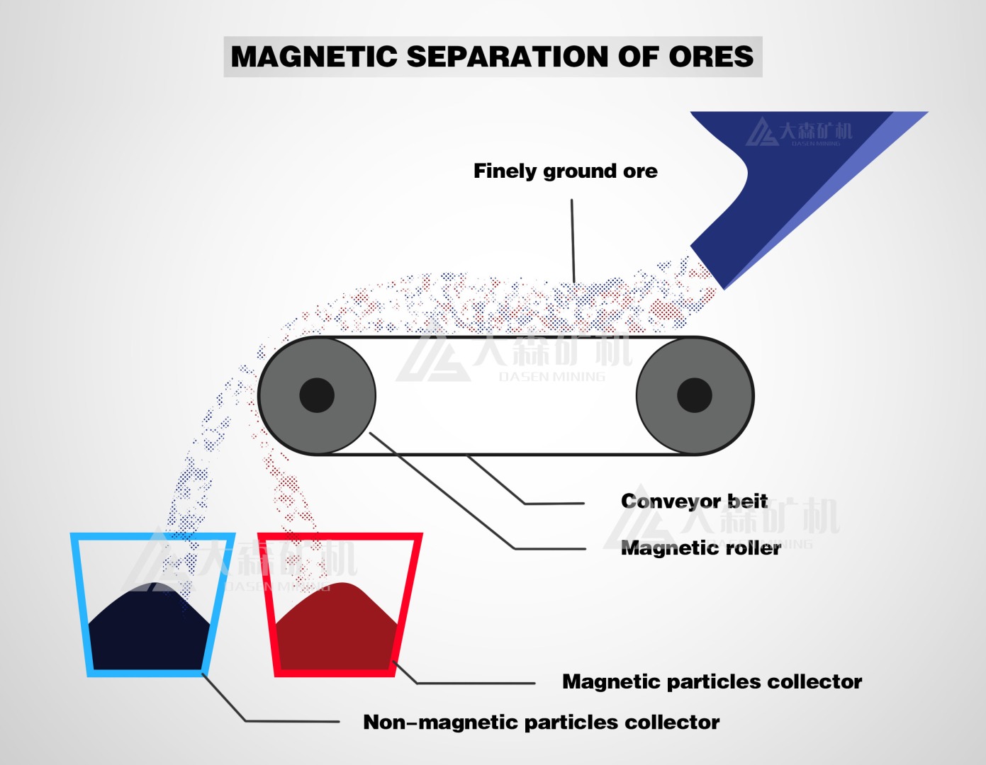 High Intensity Roller Type Magnetic Separator WORKING  - Dry Separation Ilmenite Permanent Magnetic Separator