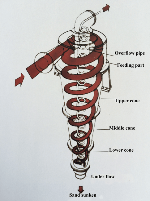 Hydrocyclones A Cost Effective Solution For Mineral Separation Dasen