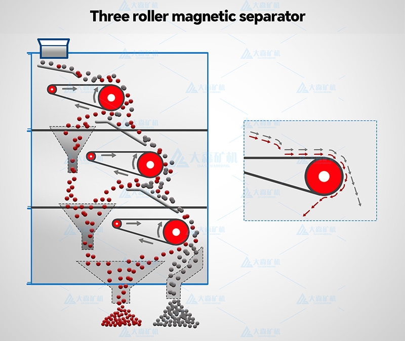 3 roller Dry Magnetic Separator - Three Roller Dry High Intensity Magnetic Separator for Monazite