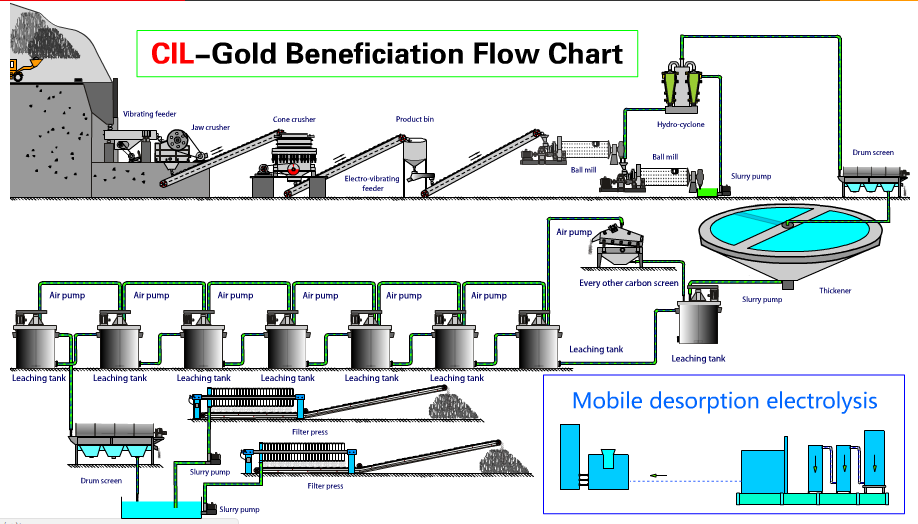 GOLD CIP PLANT - Environmental Type Gold Extracting Chemicals Use in Gold Mining