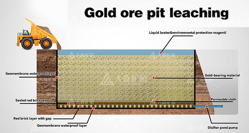 Vat leaching Pond leaching pit leaching - Environmental Type Gold Extracting Chemicals Use in Gold Mining