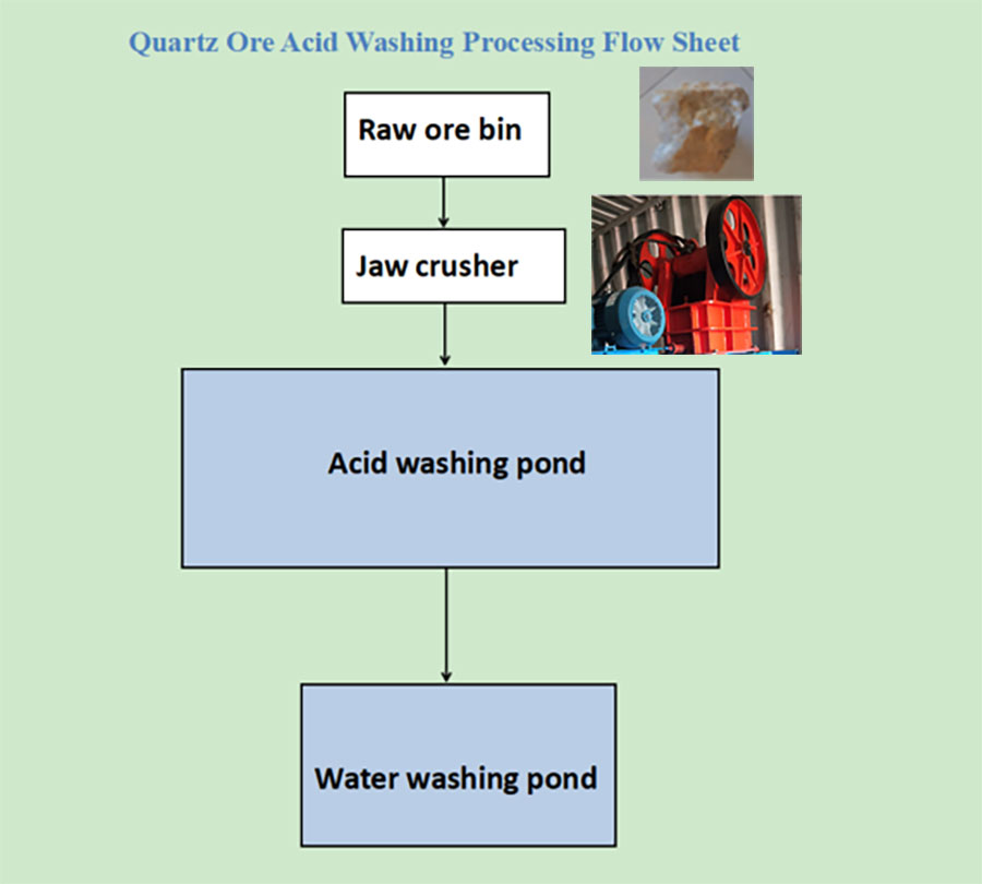 After negotiation we primary made the processing line as below - Indian Client Visits Dasen Mining for Quartz Ore Acid Washing