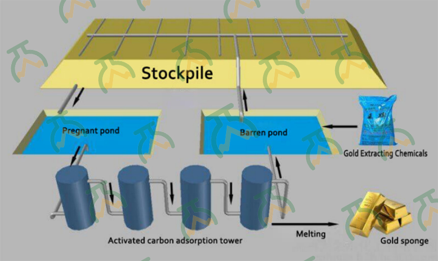 gold heap leaching process - What Are the Key Investment Parts in Gold Heap Leaching of Zimbabwe Project?