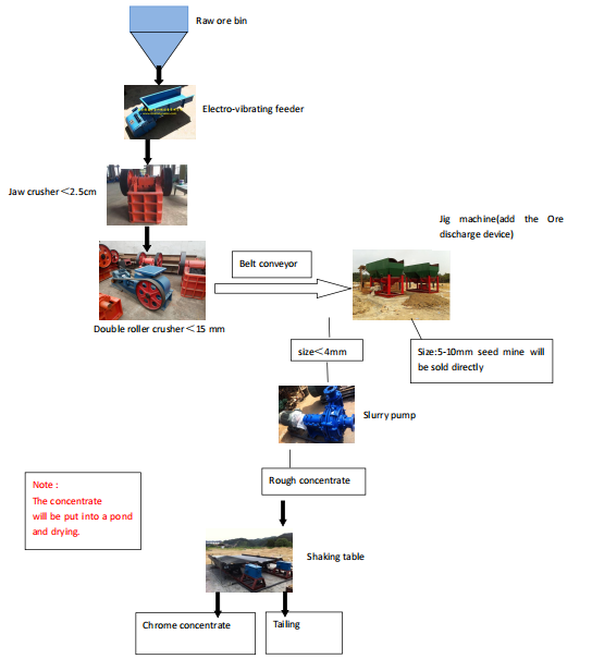 1 Chrome ore processing flow - Chrome Ore Processing Flow (Crusher → Jig → Shaking Table)