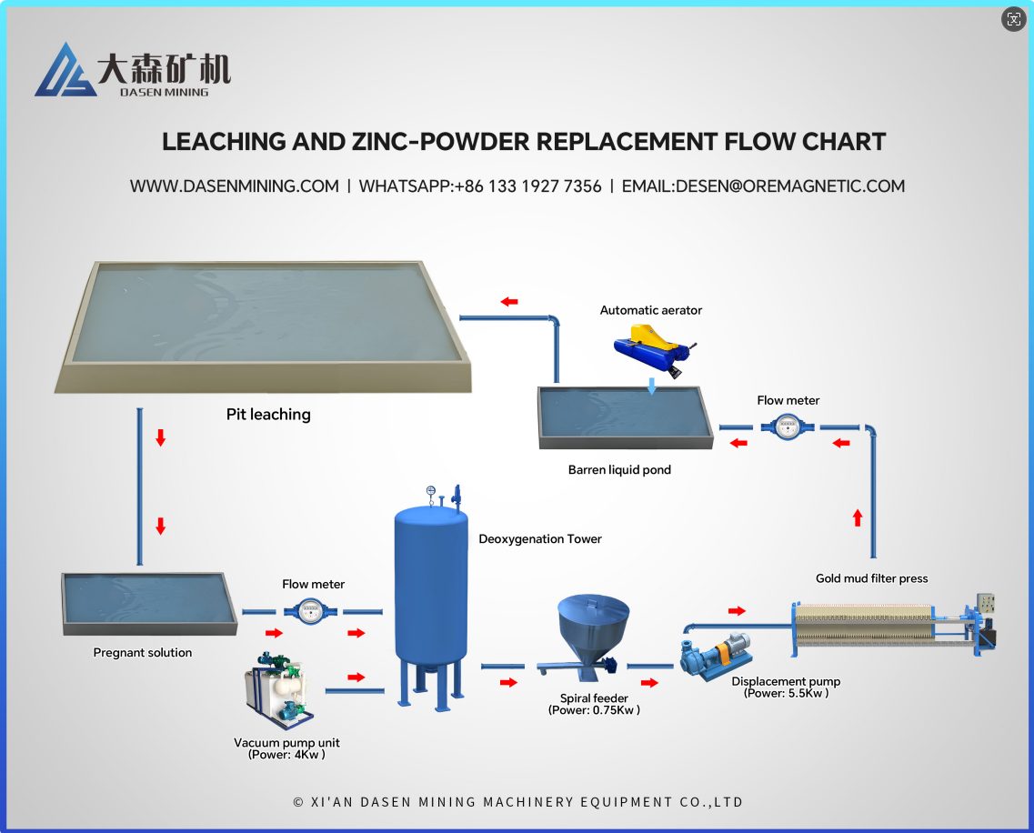 Zinc Powder Replacement Process - Gold Extraction Using the Zinc Powder Replacement Process