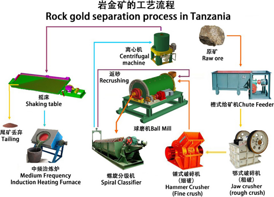 gravity methode for processing - Gold Ore Processing Project in the Philippines