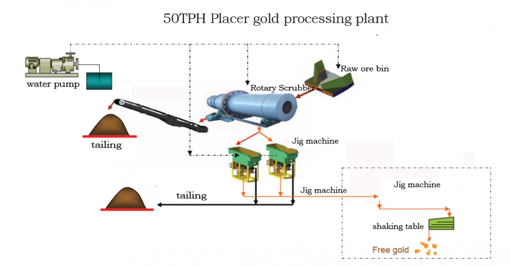 1 1030x539 - 50 Ton Per Hour Clay Gold Ore Processing Plant in Ghana