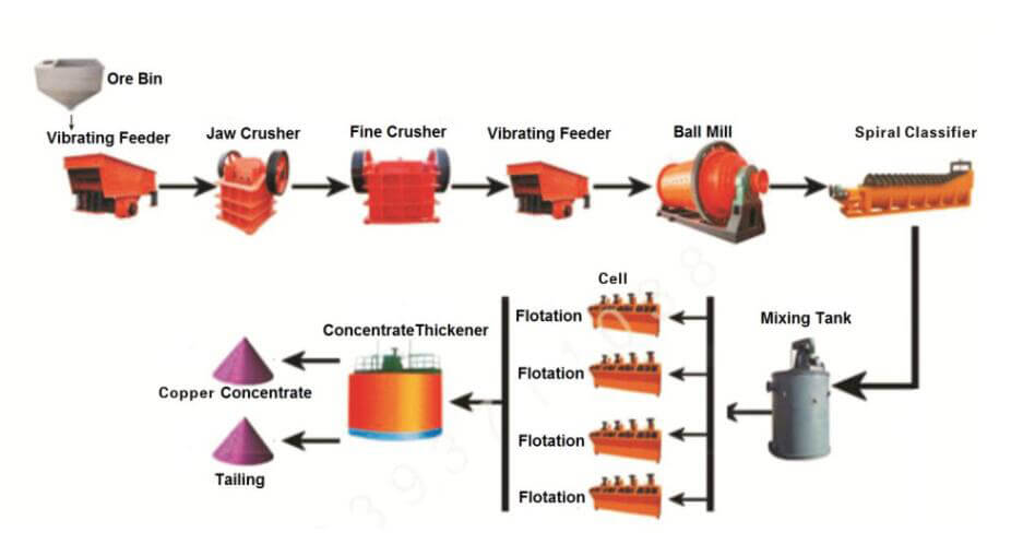 铜矿浮选工艺流程 1 - Copper Flotation Processing Plant