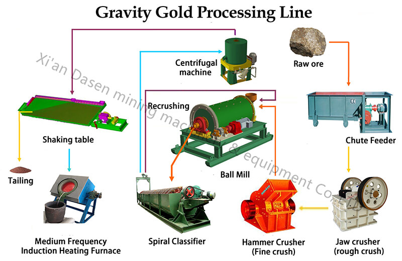20 1 - Gold Gravity Processing Plant
