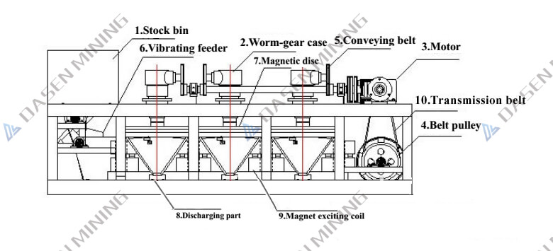 34 - Three-Disc Electromagnetic Separator Belt Sellers