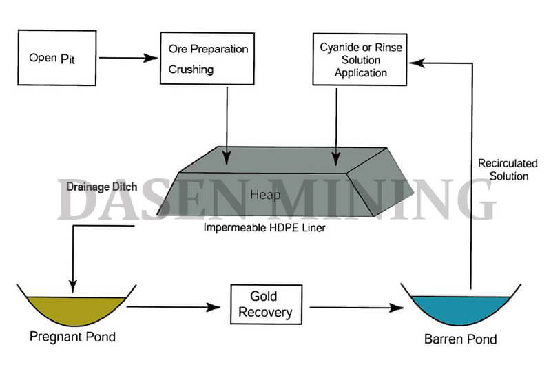 堆浸 - Gold Heap Leaching Plant