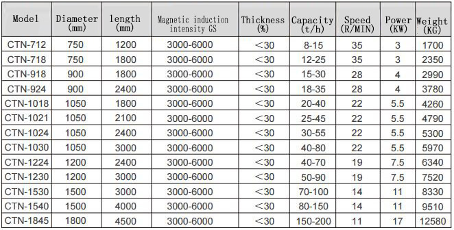 微信截图20220627143645 - CTS(N,B) serie permanente natte trommel magnetische scheider