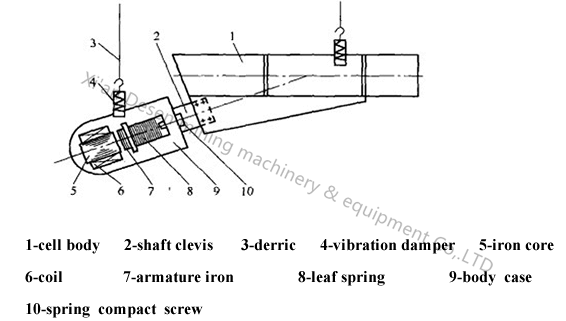 7 - GZ Series Electromagnetic Vibrating Feeder