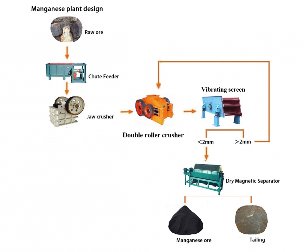 锰矿1 1030x853 - Línea de procesamiento de manganeso de 50 toneladas por hora en Malasia