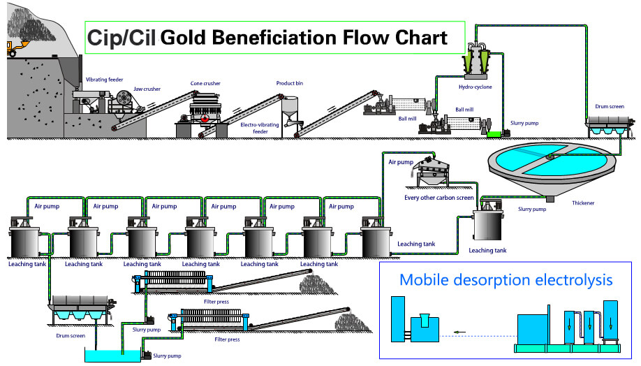 GOLD CIP PLANT 1 - Gold CIP/CIL Processing Plant