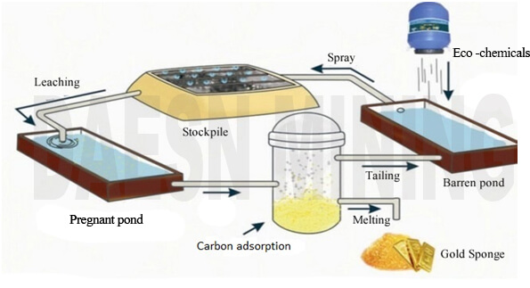 堆浸水印 - What kind of ore is heap leaching process suitable for?