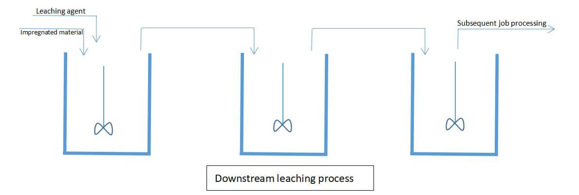 1 - leaching is a process of sequence