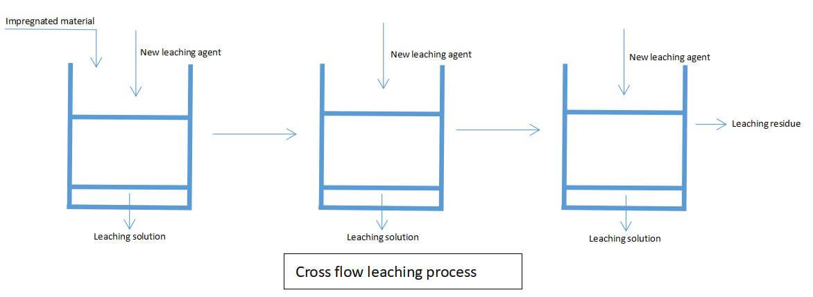 2 - leaching is a process of sequence