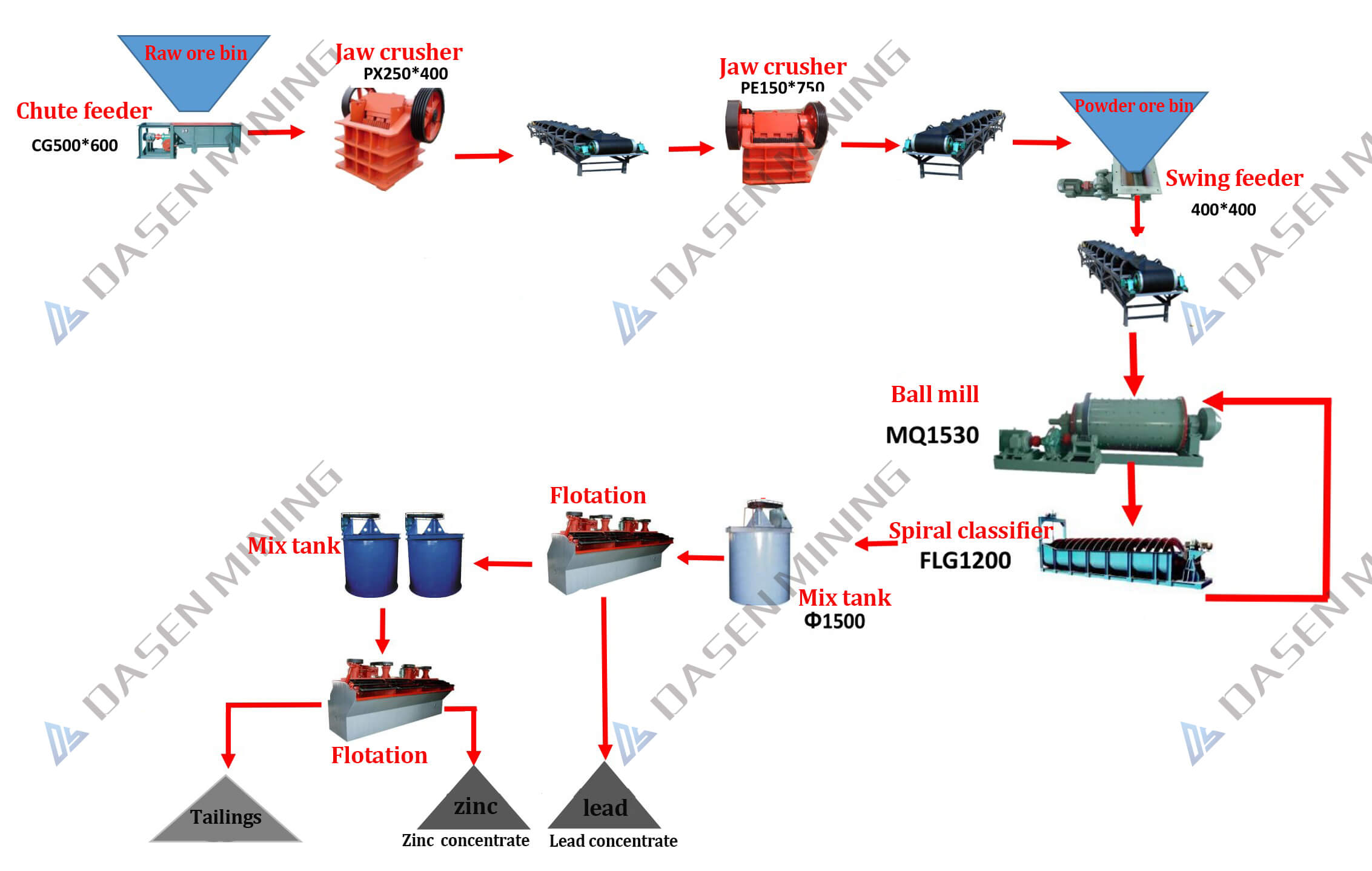 铅锌矿选矿流程 - What is the process ore of lead and zinc?