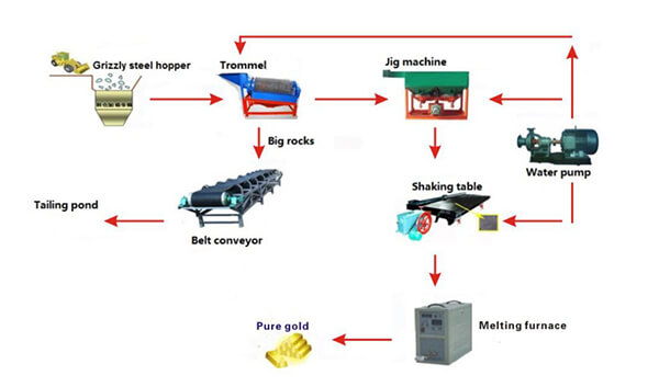 Gold processing equipment - What gold mining equipment for beginners？How much is it about?