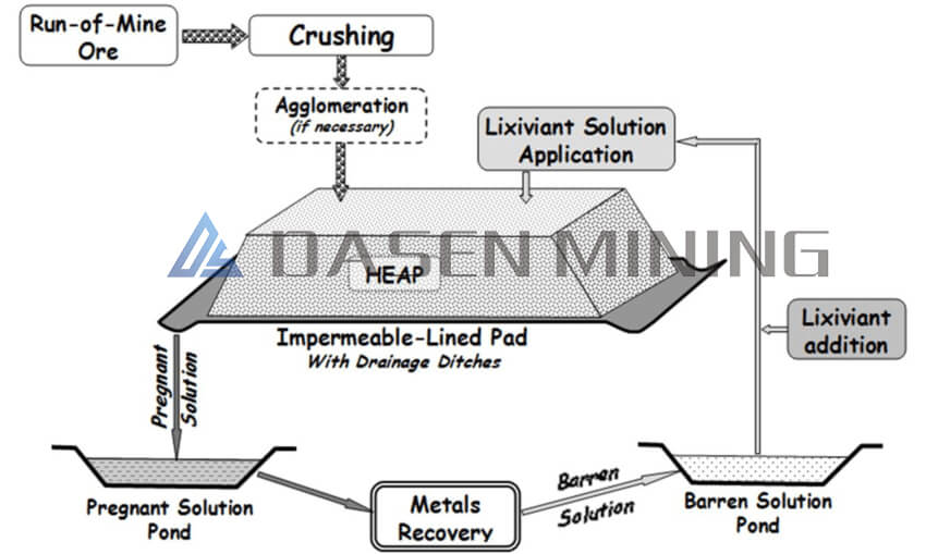 HEAP LEACHING - Gold heap leaching operation in cold weather