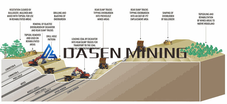 Comment Fonctionne Le Processus D Exploitation Minière à Ciel Ouvert Dasen Mining