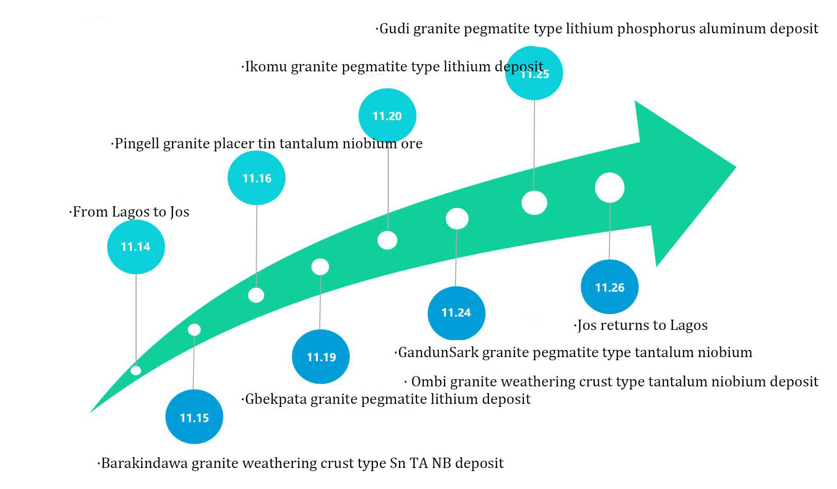 考察时间安排 - Lithium, tin, tantalum, and niobium mine investigate in Nigeria: an introduction