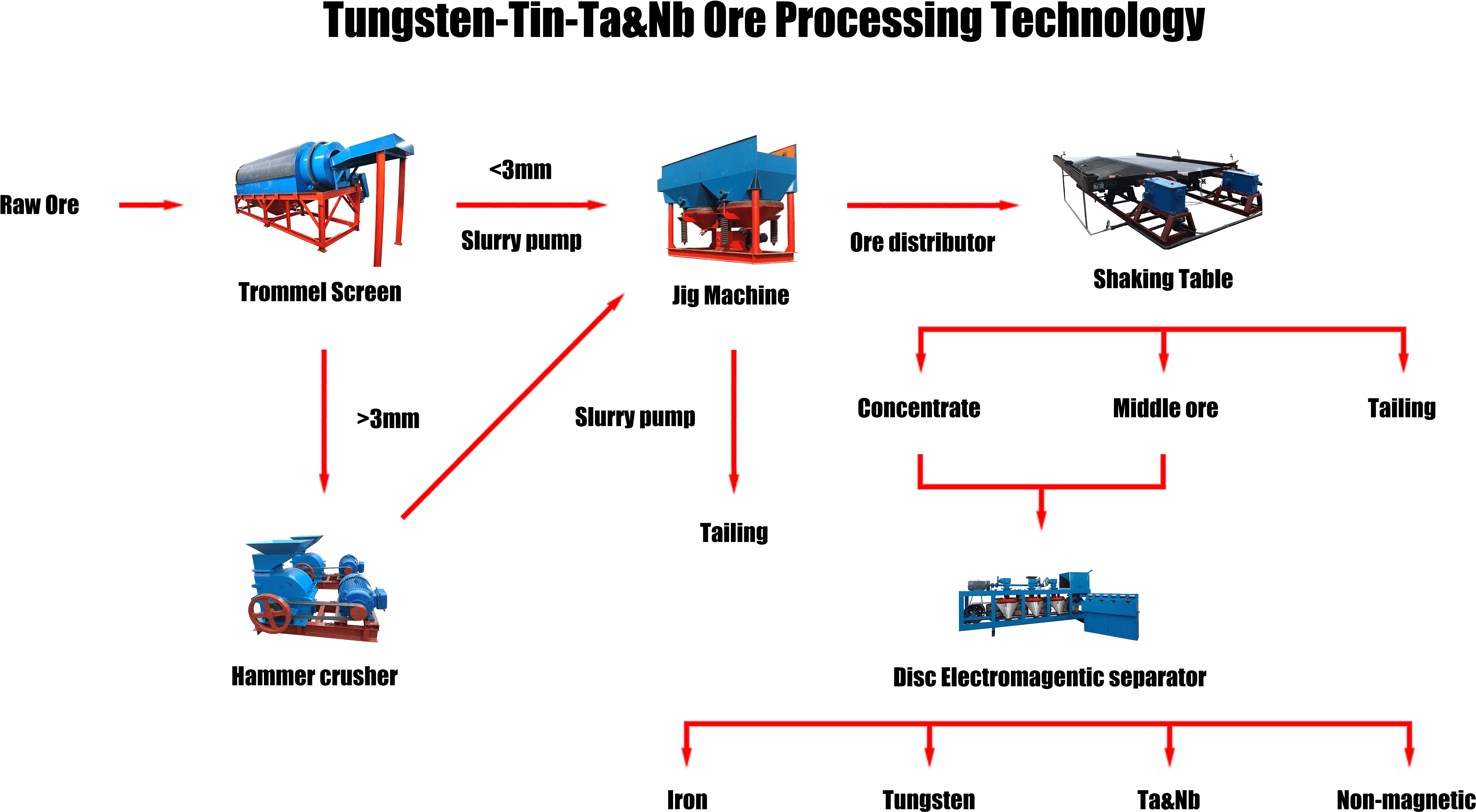 钨、锡、钽铌矿选矿工艺流程 - Gravitational separation, how is tungsten sand selected?