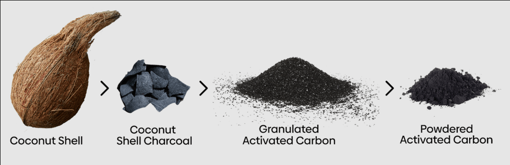 Carbón activado o carbón activado: proceso de fabricación de carbón activado con cáscara de coco