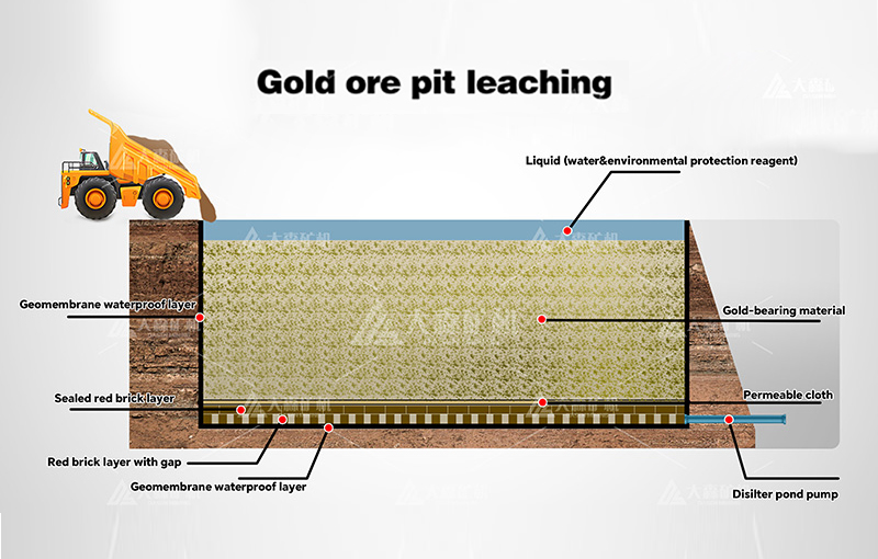 Vat leaching Pond leaching pit leaching - Gold CIP/CIL Processing Plant