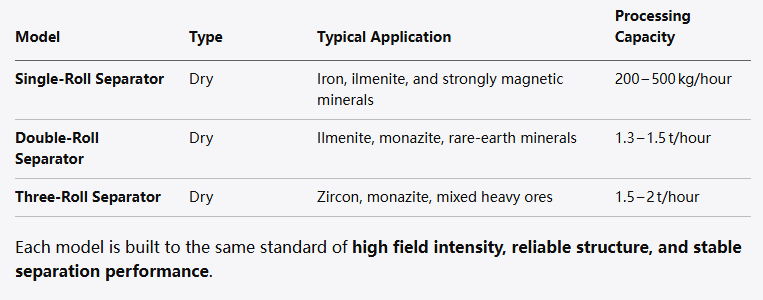 Why Are Dasen Mining’s Three‑Roll and Double‑Roll Magnetic Separators in High Demand? Magnetic Separation Technology - Why Are Dasen Mining’s Three‑Roll and Double‑Roll Magnetic Separators in High Demand?
